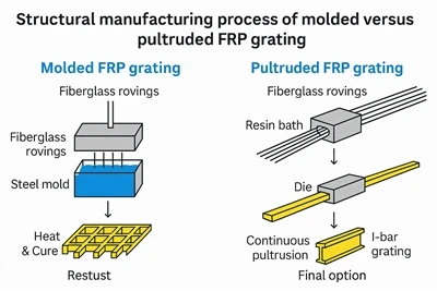 Pultruded לעומת . סורג FRP מעוצב: איזה מהם מתאים לפרויקט שלך?